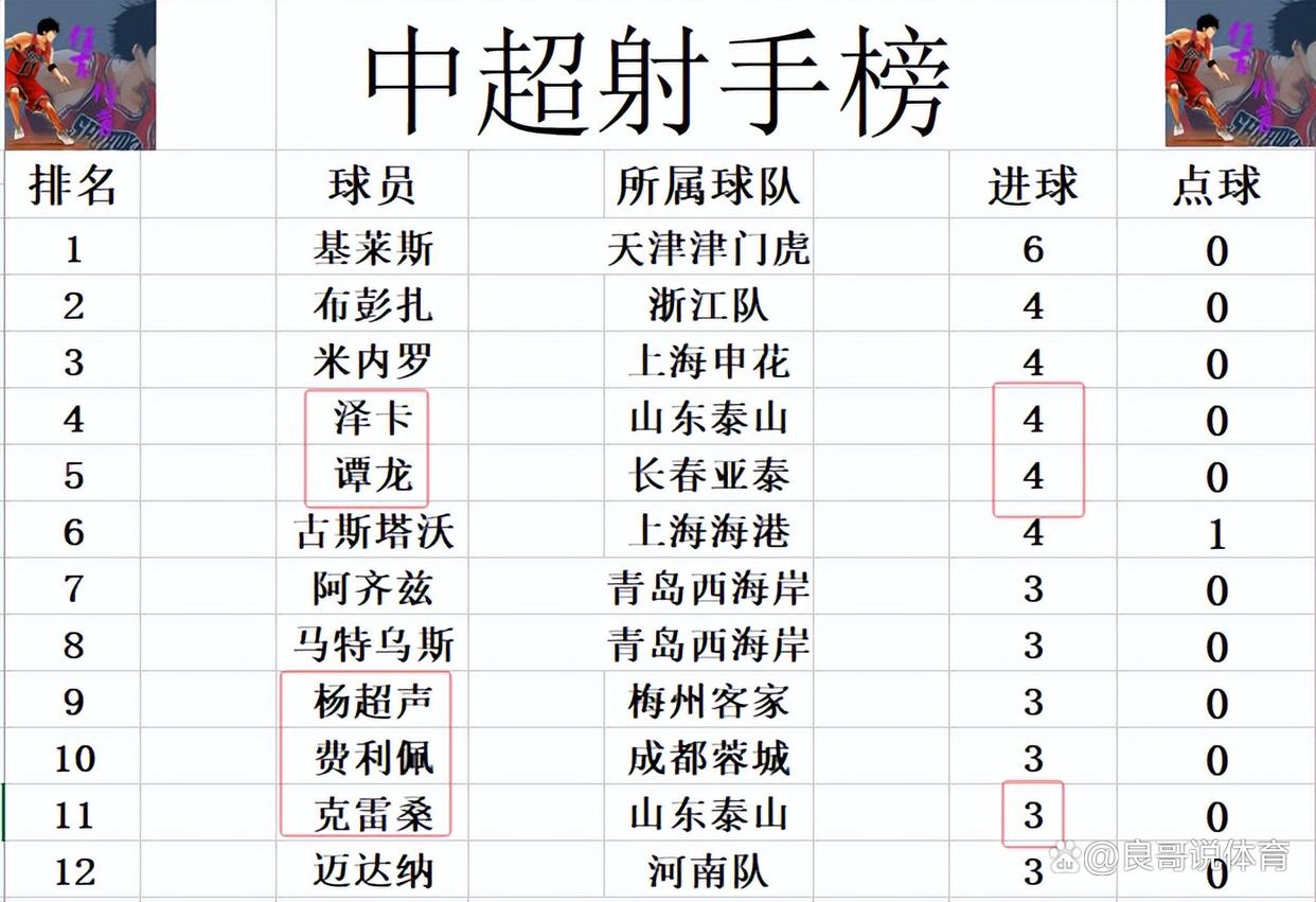 包含球队老将发威,助胜利领跑中超积分榜的词条 包含球队老将发威,助胜利领跑中超积分榜的词条