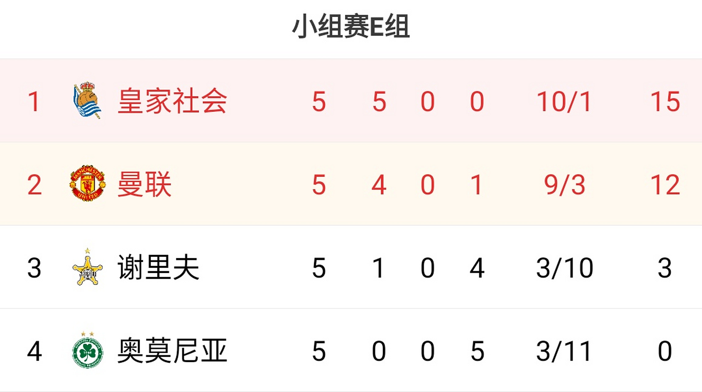 包含皇家社会客场取胜，稳固前四位置的词条