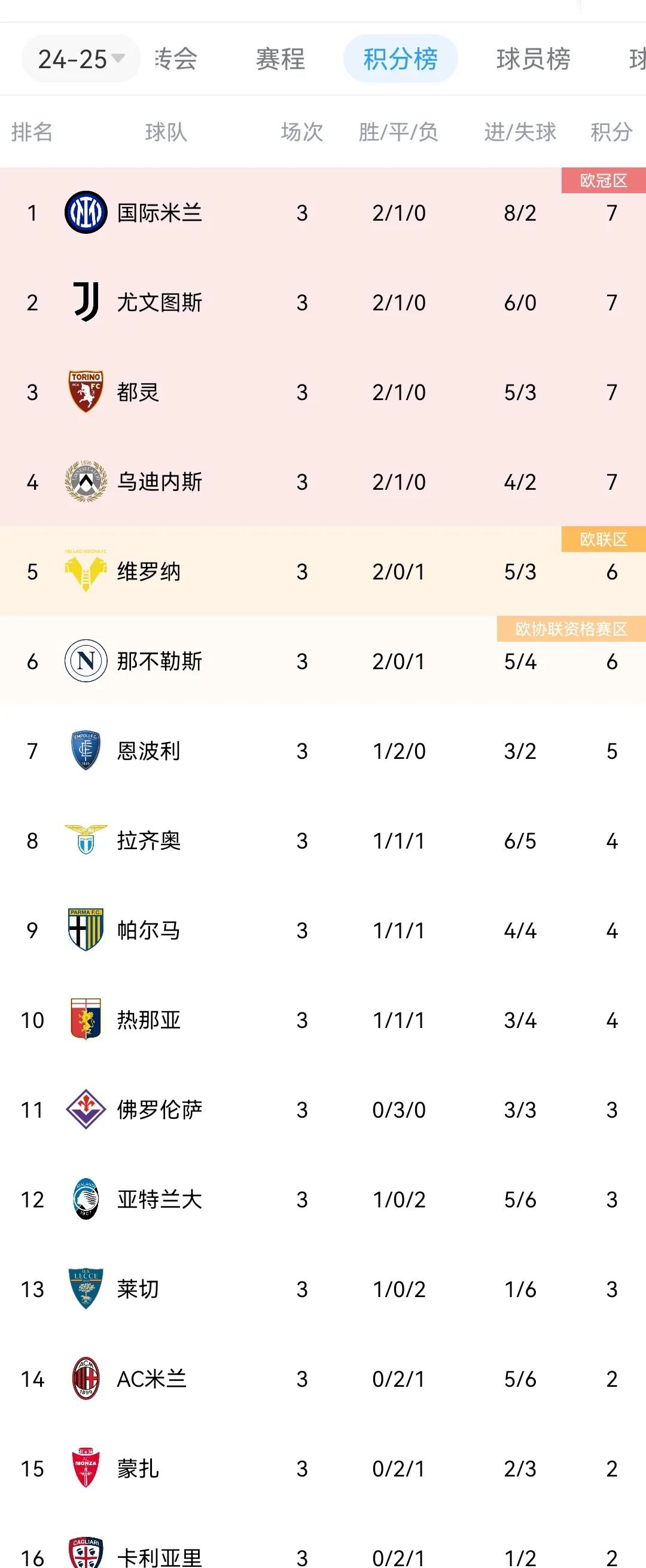 包含那不勒斯惨遭逆转,积分榜位置下滑的词条 包含那不勒斯惨遭逆转,积分榜位置下滑的词条